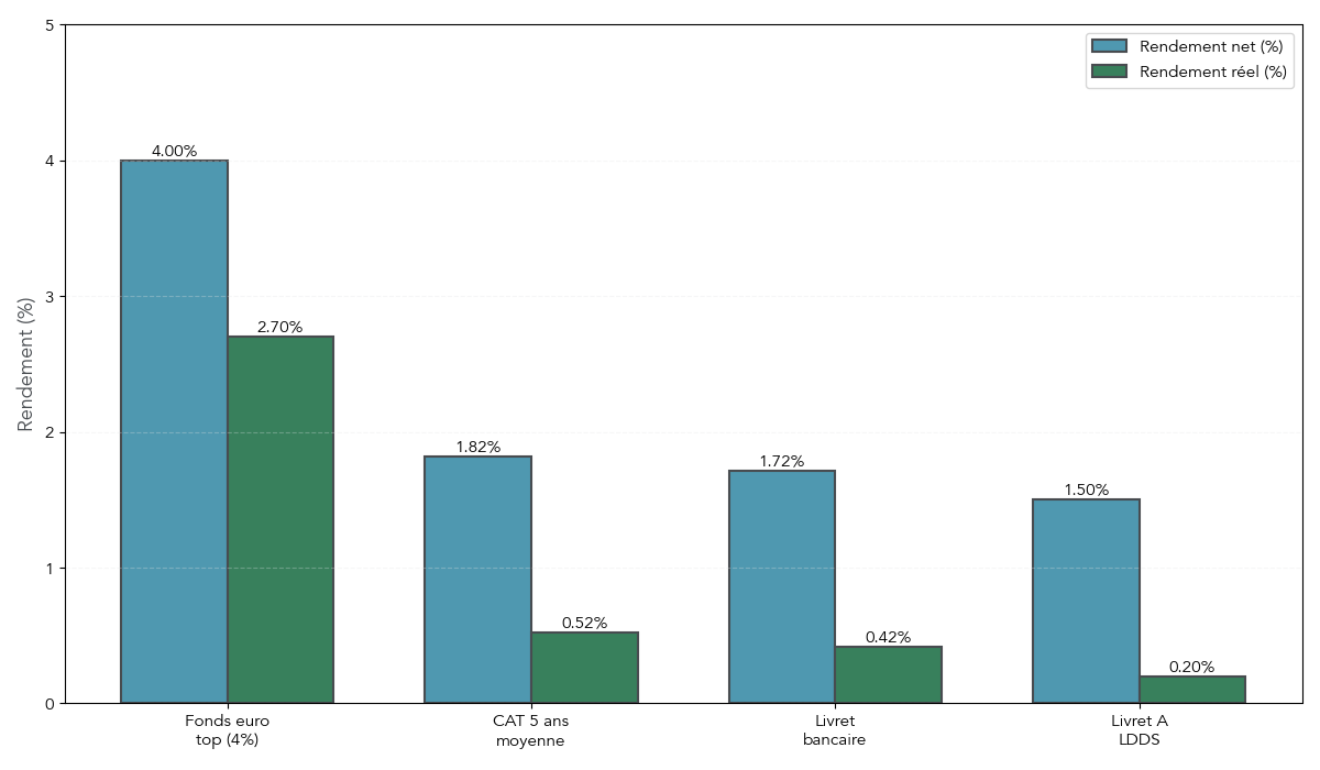 Histogramme comparant le rendement net et le rendement réel du Livret A, d'un livret bancaires fiscalisé à 2,5 %, d'un CAT 5 ans et d'un fonds euro performant en 2026.