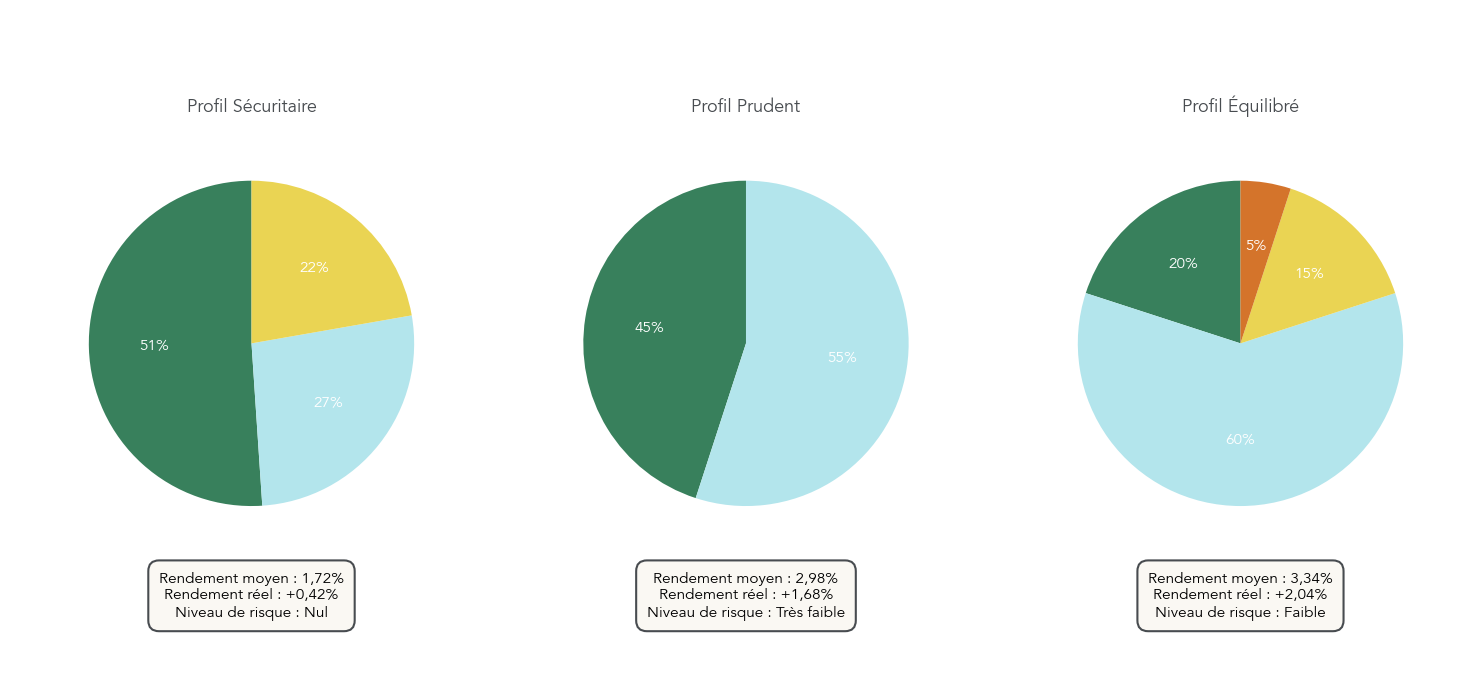 Trois camemberts illustrant la répartition de l’allocation pour les profils sécuritaire, prudent et équilibré.