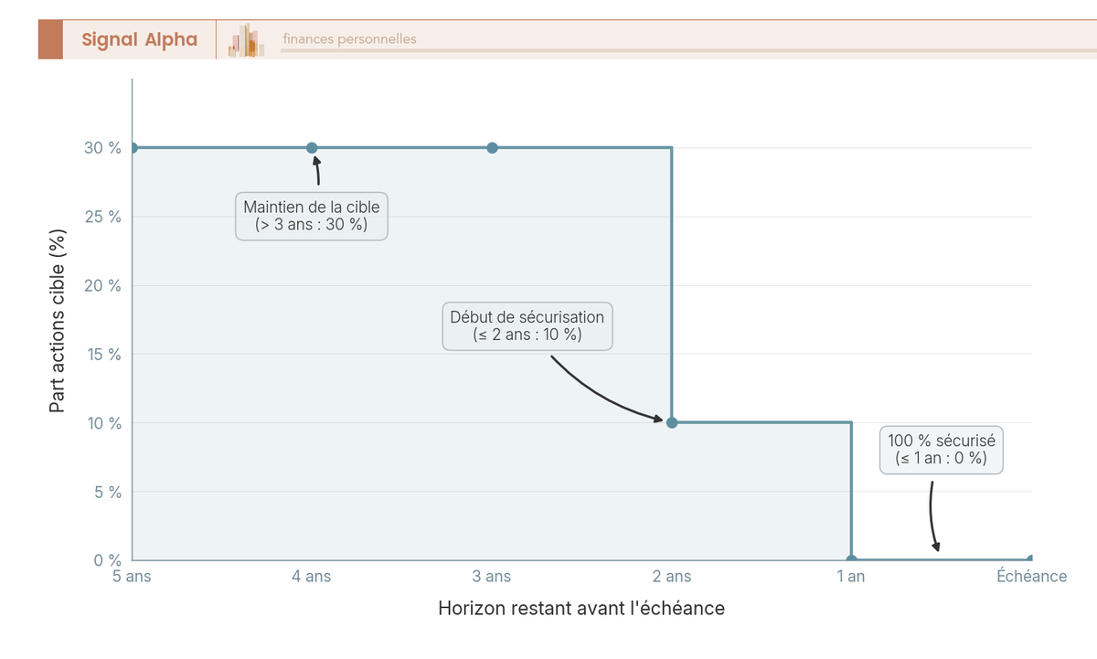 Graphique en courbes montrant la part actions cible décroissant par paliers de 30 % à 0 % sur les 5 ans précédant l'échéance.