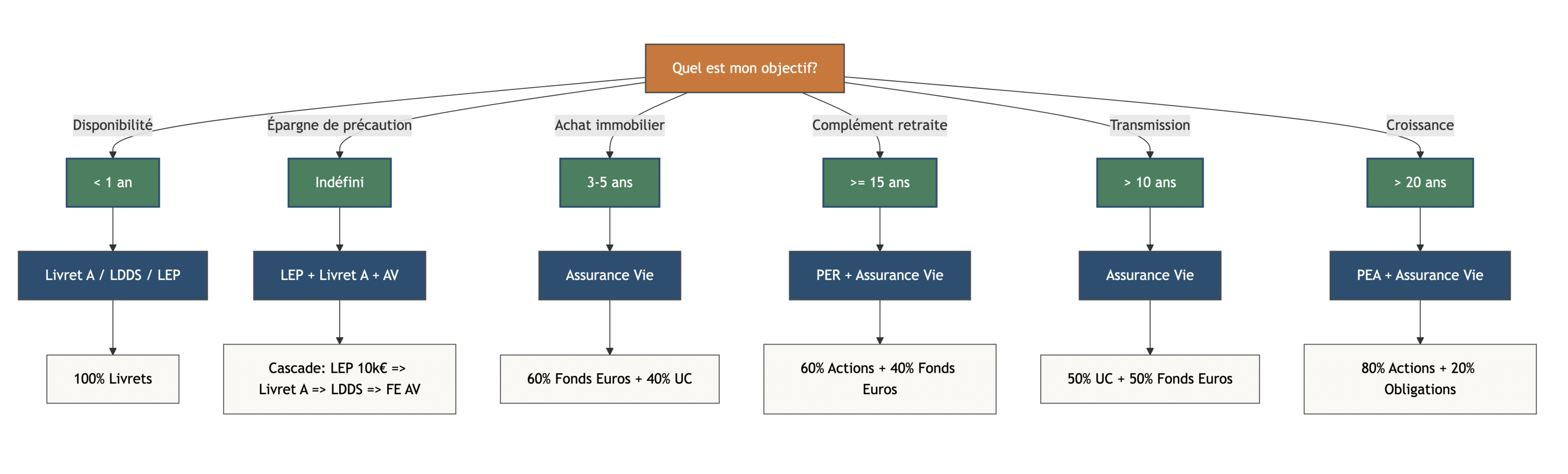 Arbre de décision récapitulatif partant de différents objectifs comme épargne de disponibilité, précaution, achat de résidence principale, retraite, transmission ou croissance patrimoniale, et menant pour chacun à un horizon, une enveloppe et une allocation type adaptées.