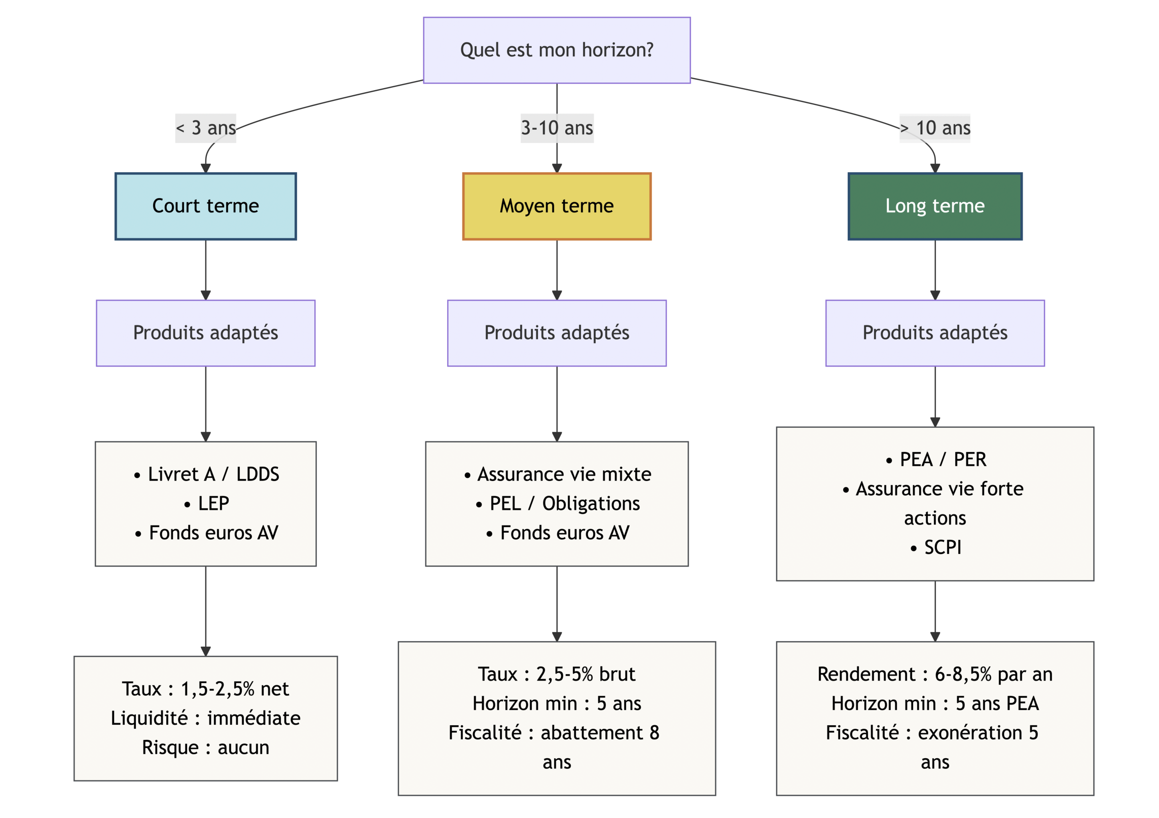 Arbre de décision partant de la question sur l'horizon de placement et orientant vers des branches court, moyen et long terme, avec pour chaque branche les produits adaptés comme livrets, fonds euros, assurance vie mixte, PEA et PER, ainsi que leurs contraintes de liquidité et de fiscalité.