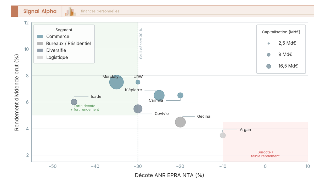 Diagramme à bulles SIIC françaises : axe X décote ANR, axe Y rendement dividende brut, taille bulle = capitalisation boursière T1 2026.