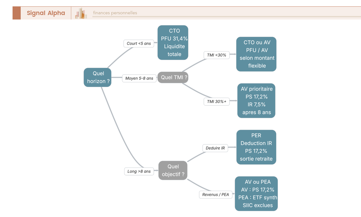 Arbre de décision comparant CTO, assurance-vie, PER et PEA pour investir en SIIC selon horizon, TMI et objectif de l'investisseur.