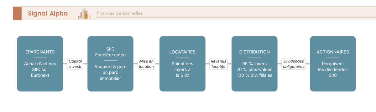 Diagramme de flux en 5 étapes montrant le circuit argent épargnant-SIIC-locataires-dividendes avec taux de distribution 95 %, 70 %, 100 %.