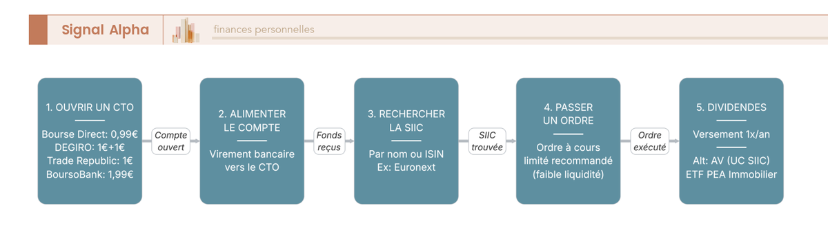 Diagramme de flux en 5 étapes guidant l'achat d'une action SIIC sur Euronext avec comparatif brokers et frais d'ordre.