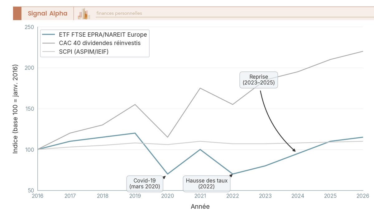 Graphique en courbes base 100 sur 10 ans comparant ETF FTSE EPRA/NAREIT, CAC 40 et SCPI de 2016 à 2026 avec chocs annotés.