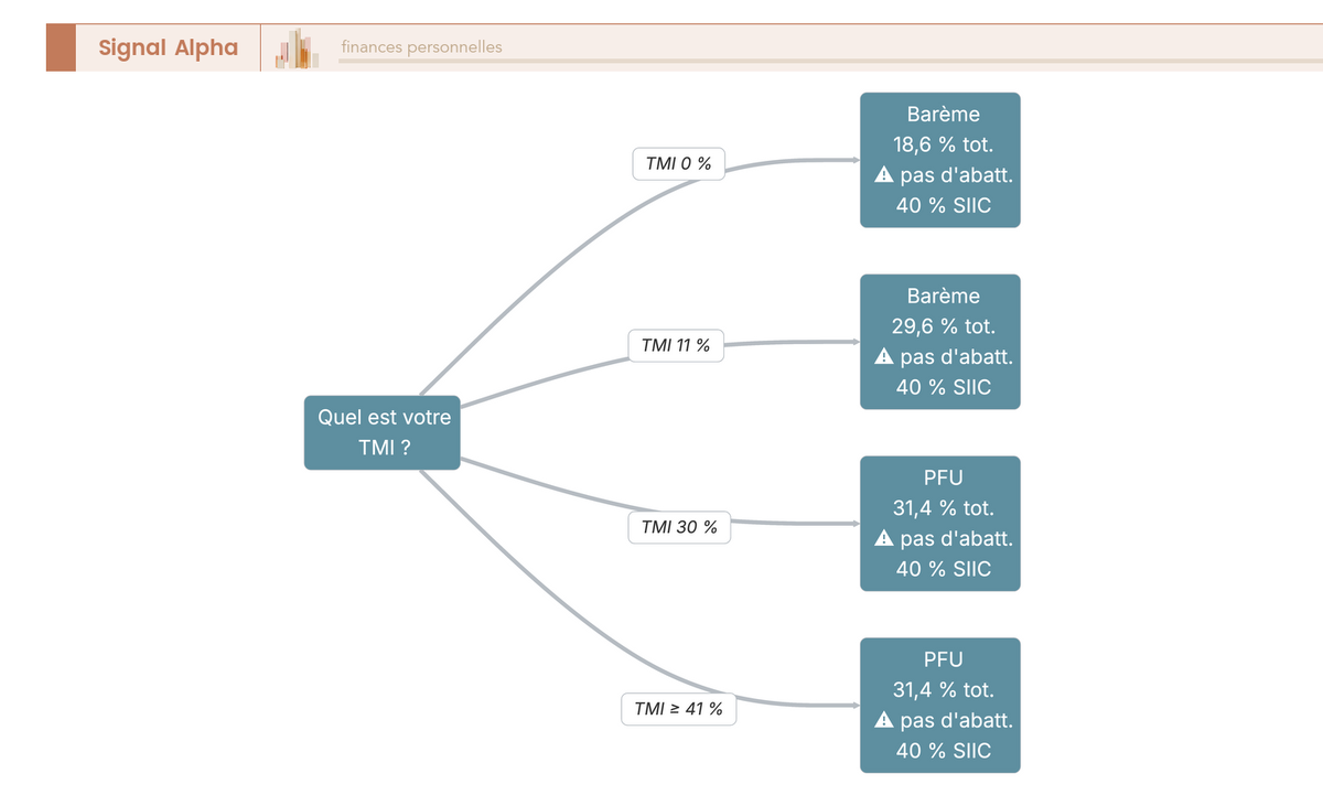 Arbre de décision fiscale SIIC comparant PFU 31,4 % et barème progressif selon le TMI (0 %, 11 %, 30 %, 41 %) sans abattement 40 %.
