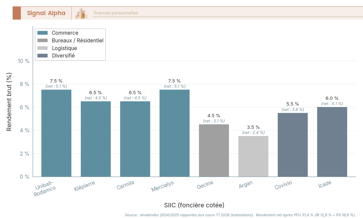 Diagramme à barres comparant les rendements bruts des SIIC françaises (3 à 8 %) par segment : commerce, bureaux, logistique, diversifié.