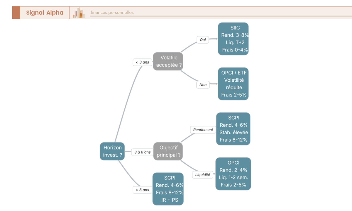 Arbre de décision guidant le choix entre SIIC, SCPI et OPCI selon l'horizon, la tolérance à la volatilité et le ticket d'entrée.