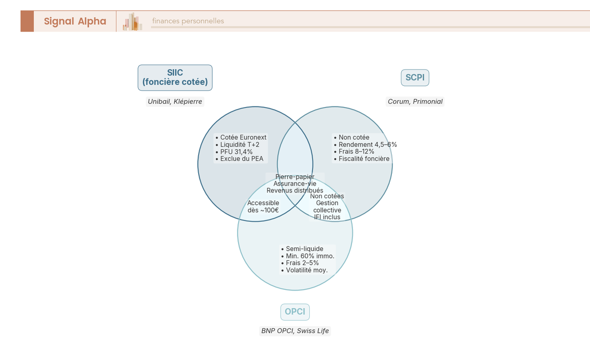 Diagramme de Venn à trois cercles comparant les caractéristiques de la SIIC, de la SCPI et de l'OPCI : liquidité, fiscalité, frais, IFI.