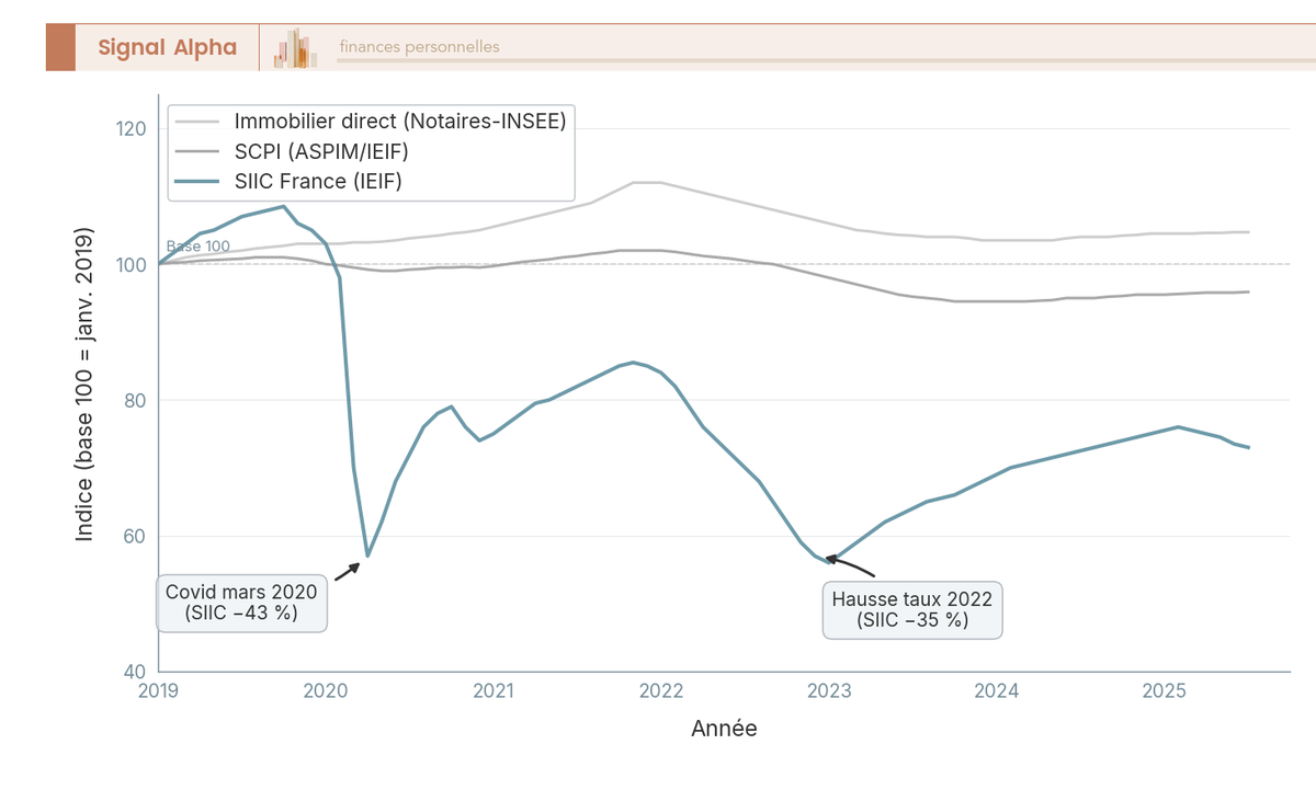 Graphique en courbes base 100 comparant la volatilité SIIC France, SCPI et immobilier direct de 2019 à 2025 avec crises annotées.