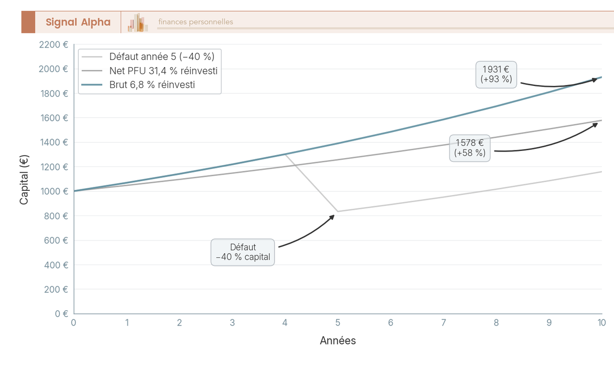 Graphique en courbes simulant un capital de 1 000 € sur 10 ans : coupon 6,8 % réinvesti, coupon net de PFU, et scénario de défaut.