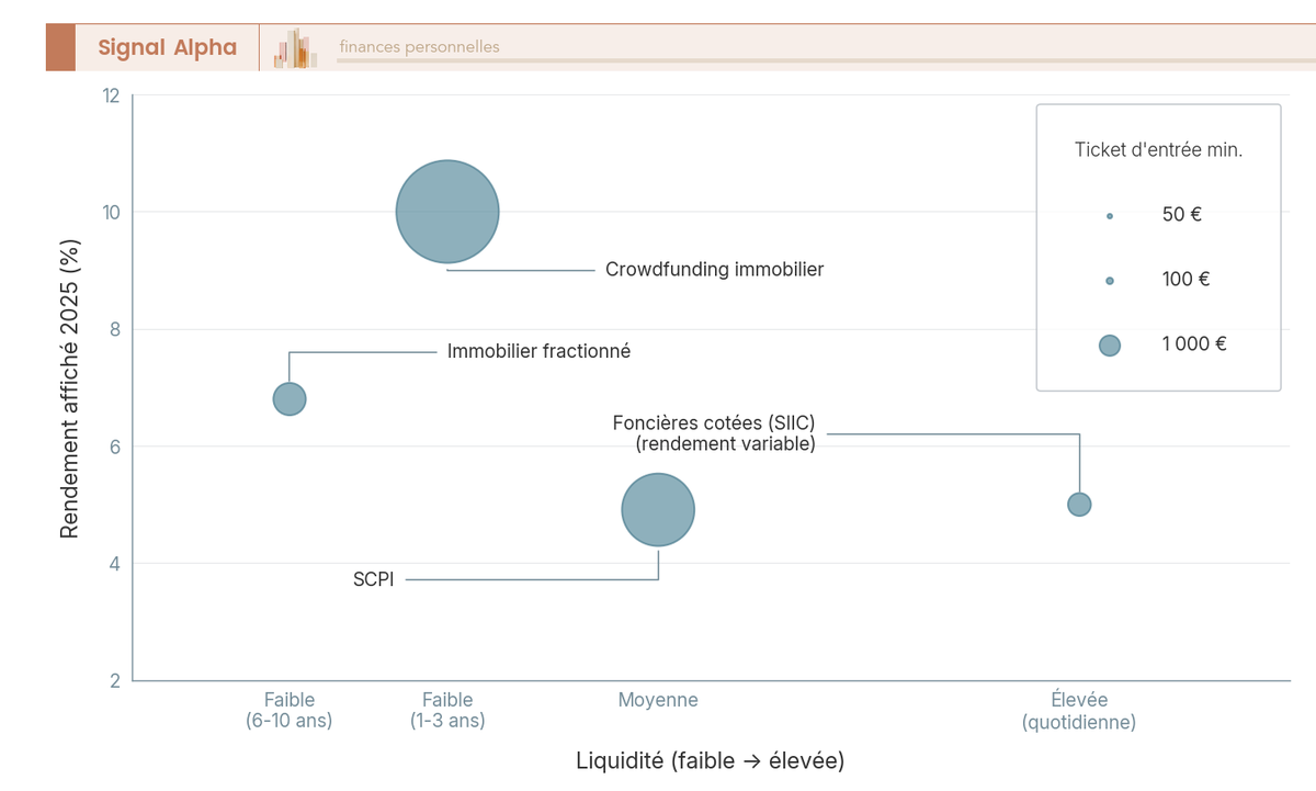 Diagramme à bulles positionnant fractionné, crowdfunding, SCPI et foncières cotées selon liquidité, rendement 2025 et ticket d'entrée.