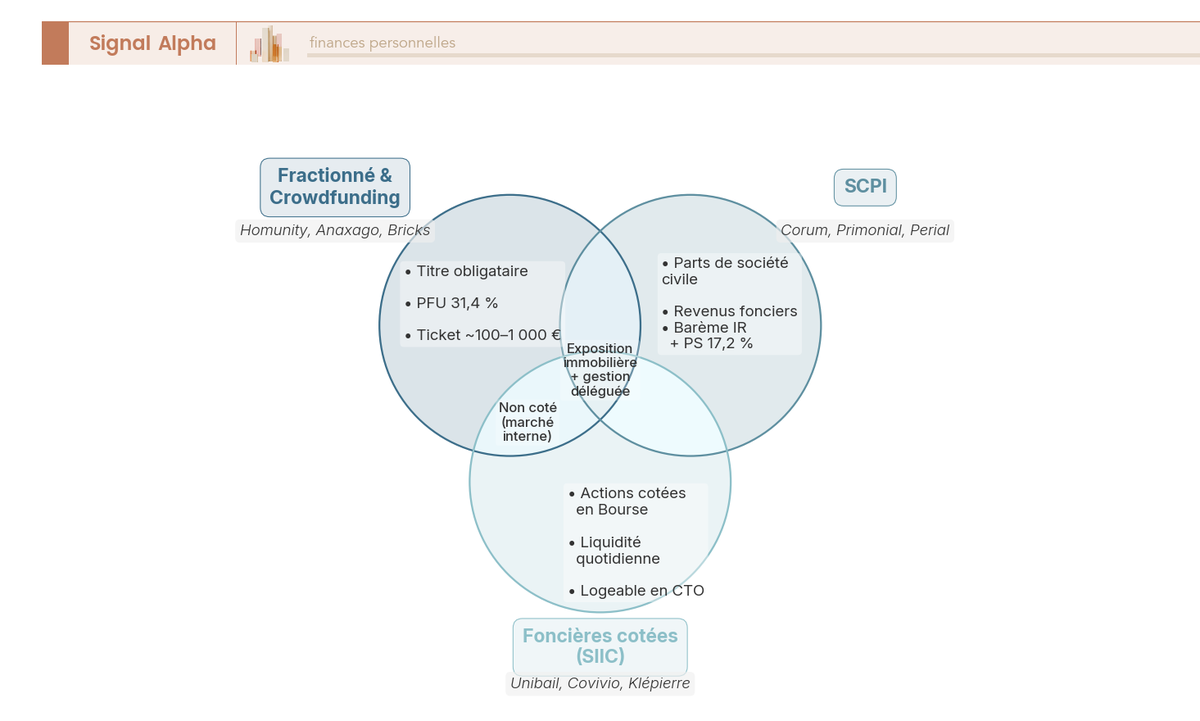 Diagramme de Venn comparant immobilier fractionné, crowdfunding, SCPI et foncières cotées selon titre obligataire, revenu foncier, cotation et ticket.