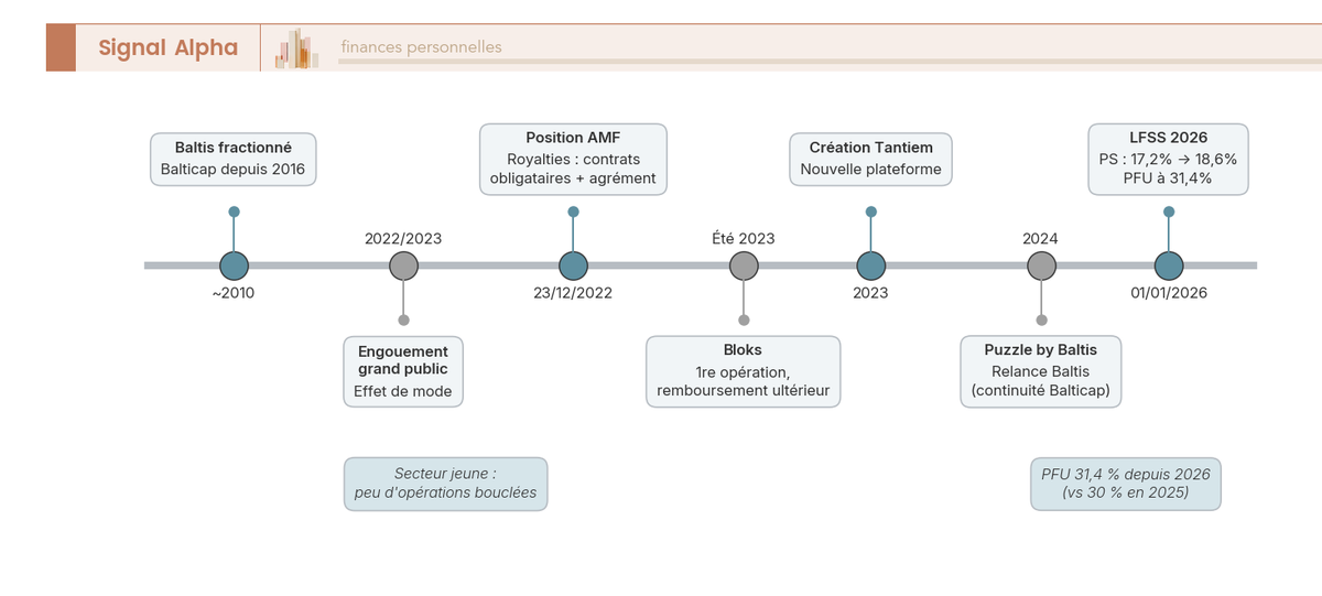 Frise chronologique 2010 à 2026 des jalons de l'immobilier fractionné : lancements de plateformes, position AMF royalties et hausse des PS.