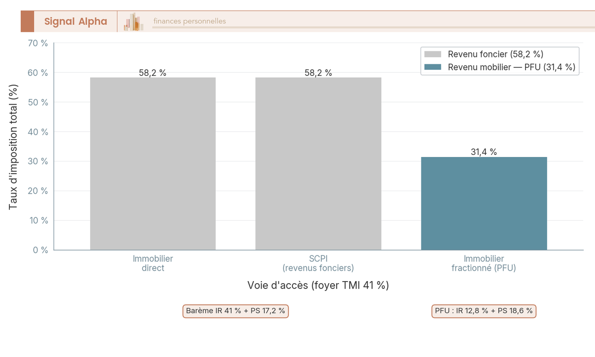 Diagramme à barres comparant le taux d'imposition à TMI 41 % : immobilier direct 58,2 %, SCPI foncière 58,2 %, immobilier fractionné au PFU 31,4 %.