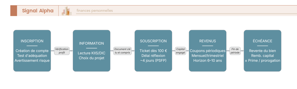 Diagramme de flux des étapes de souscription en immobilier fractionné, de l'inscription au remboursement, avec délai de réflexion et échéance.