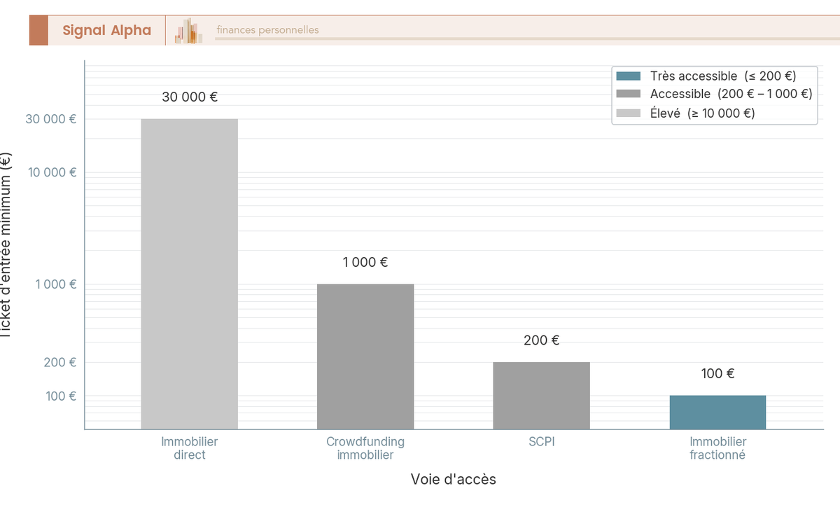Diagramme à barres comparant le ticket d'entrée minimum en euros entre immobilier direct, crowdfunding, SCPI et immobilier fractionné.