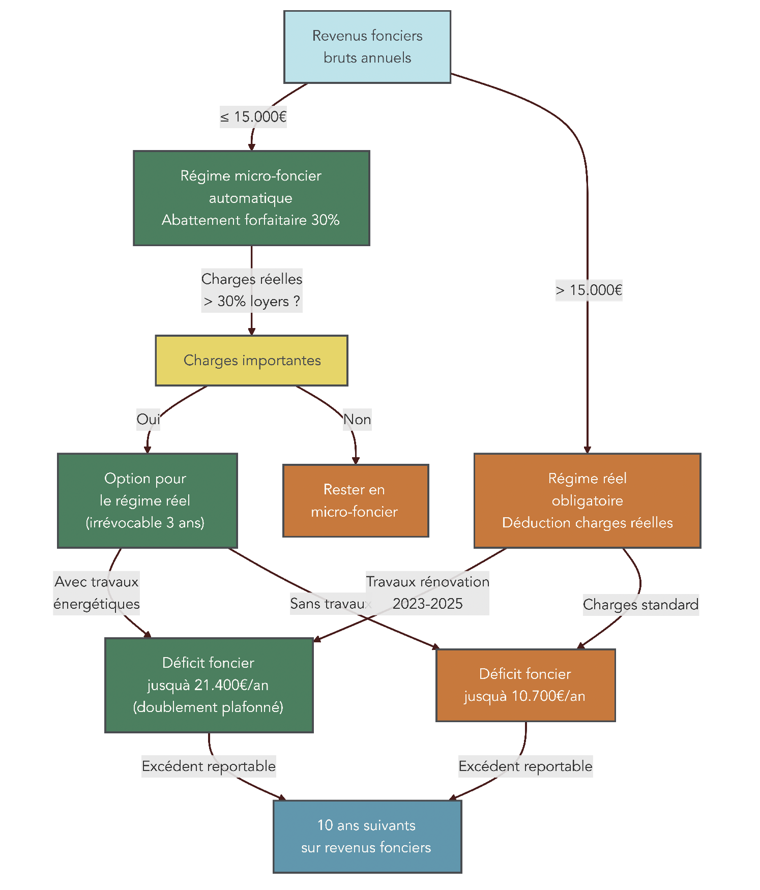 Arbre de décision indiquant si un propriétaire doit rester au micro-foncier ou opter pour le régime réel en fonction du montant des loyers et des charges
