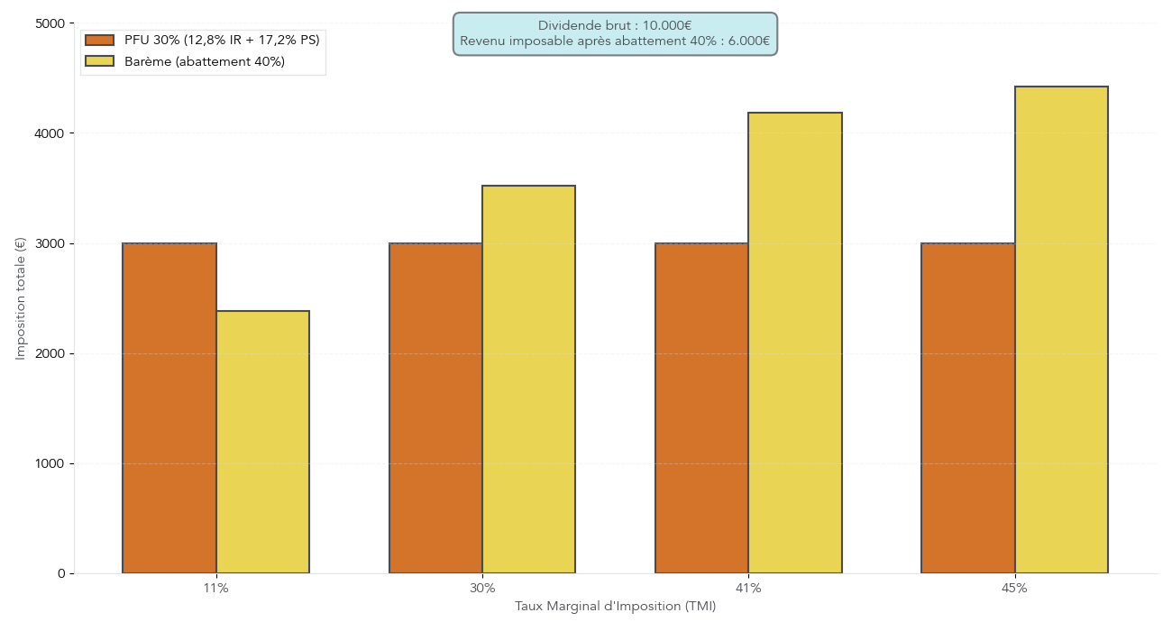 Matrice de décision comparant PFU et barème progressif pour 10 000 € de dividendes selon le taux marginal d'imposition