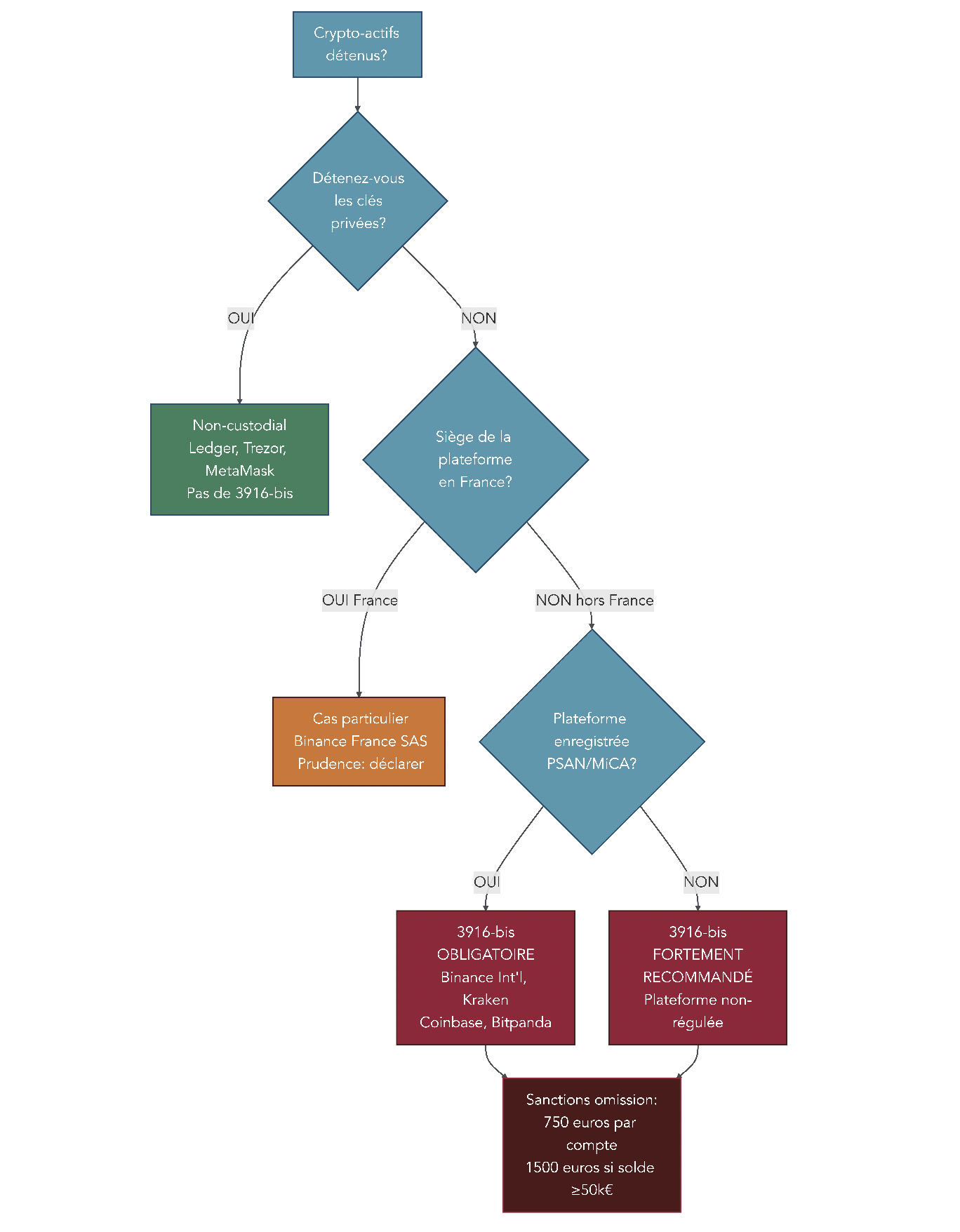 Schéma décisionnel indiquant si un compte ou une plateforme crypto doit être déclaré via le formulaire 3916‑bis en fonction de la détention des clés privées et de la localisation de la plateforme.