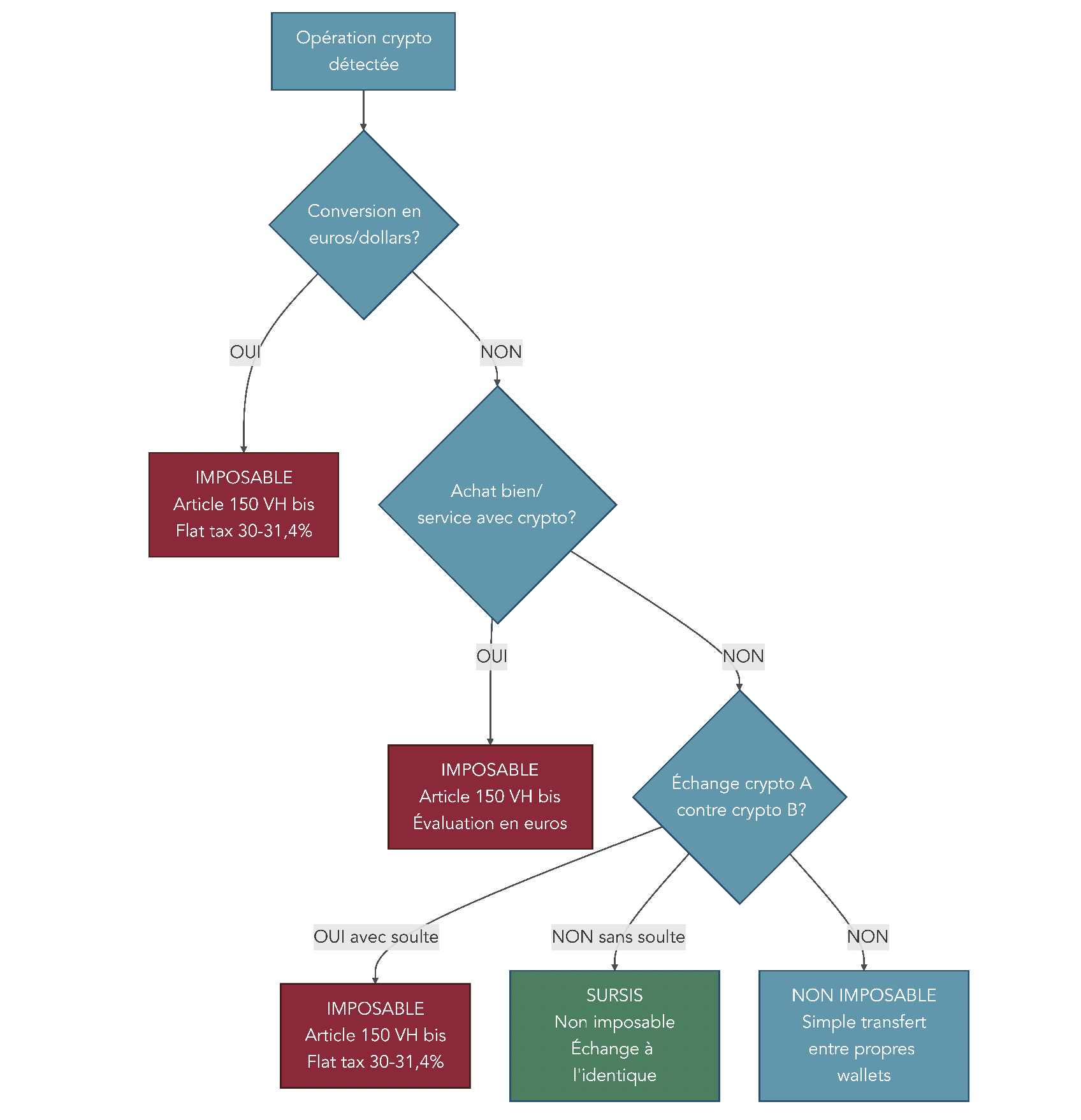 Arbre de décision permettant de déterminer si une opération crypto donnée est imposable ou bénéficie d’un sursis d’imposition selon l’article 150 VH bis.
