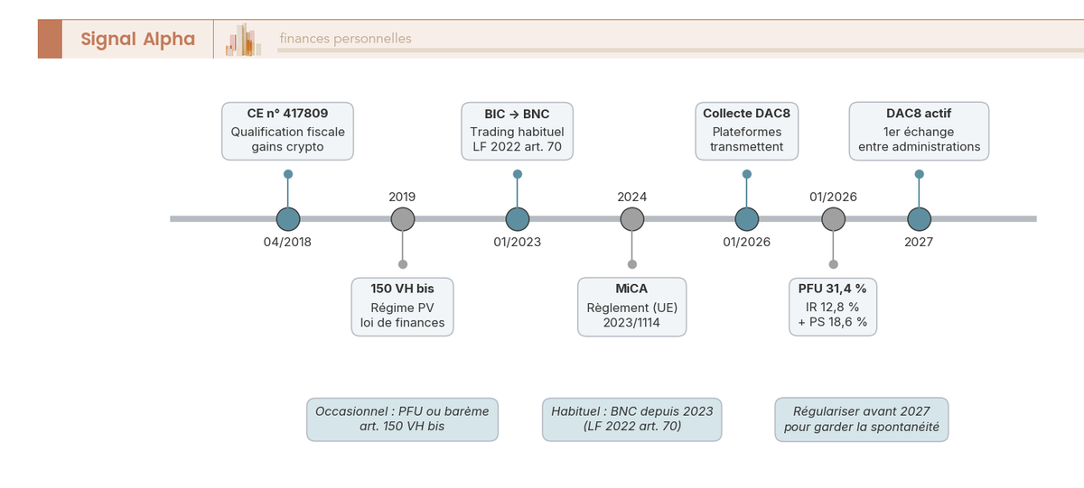 Frise chronologique annotée des jalons fiscaux crypto de 2018 à 2027, du Conseil d'État à la collecte DAC8 et au PFU 31,4 %.