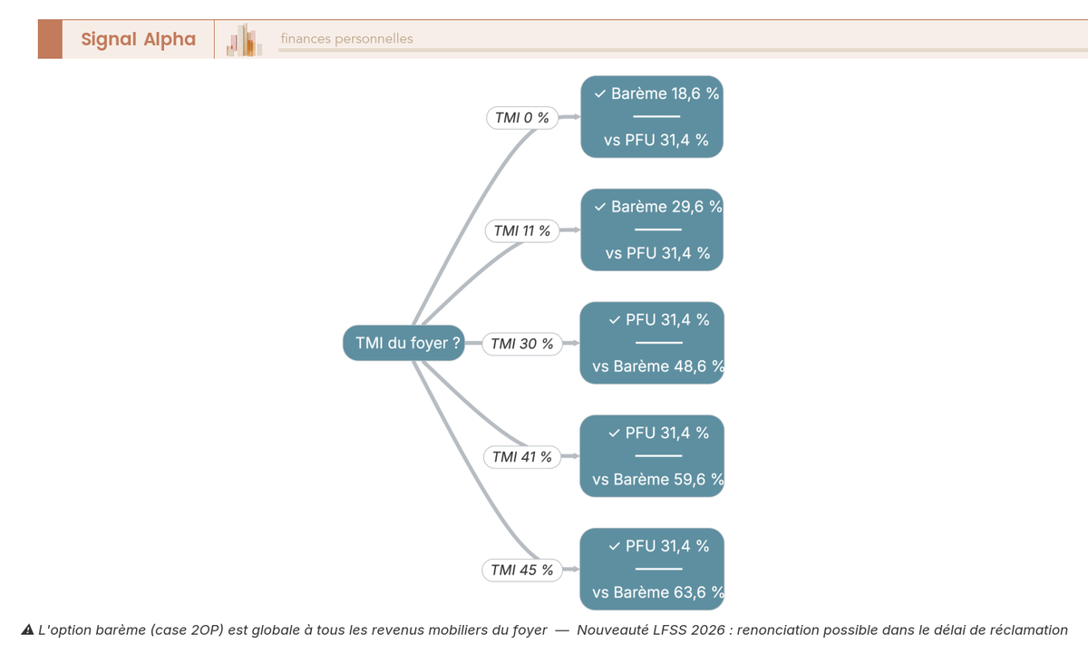 Arbre de décision partant de la tranche marginale et orientant vers le PFU 31,4 % ou le barème progressif pour la plus-value crypto.