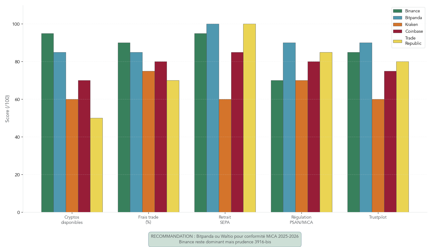 Tableau comparatif des principales plateformes crypto avec nombre de cryptos, frais, statut réglementaire, note Trustpilot et obligation de déclaration 3916-bis
