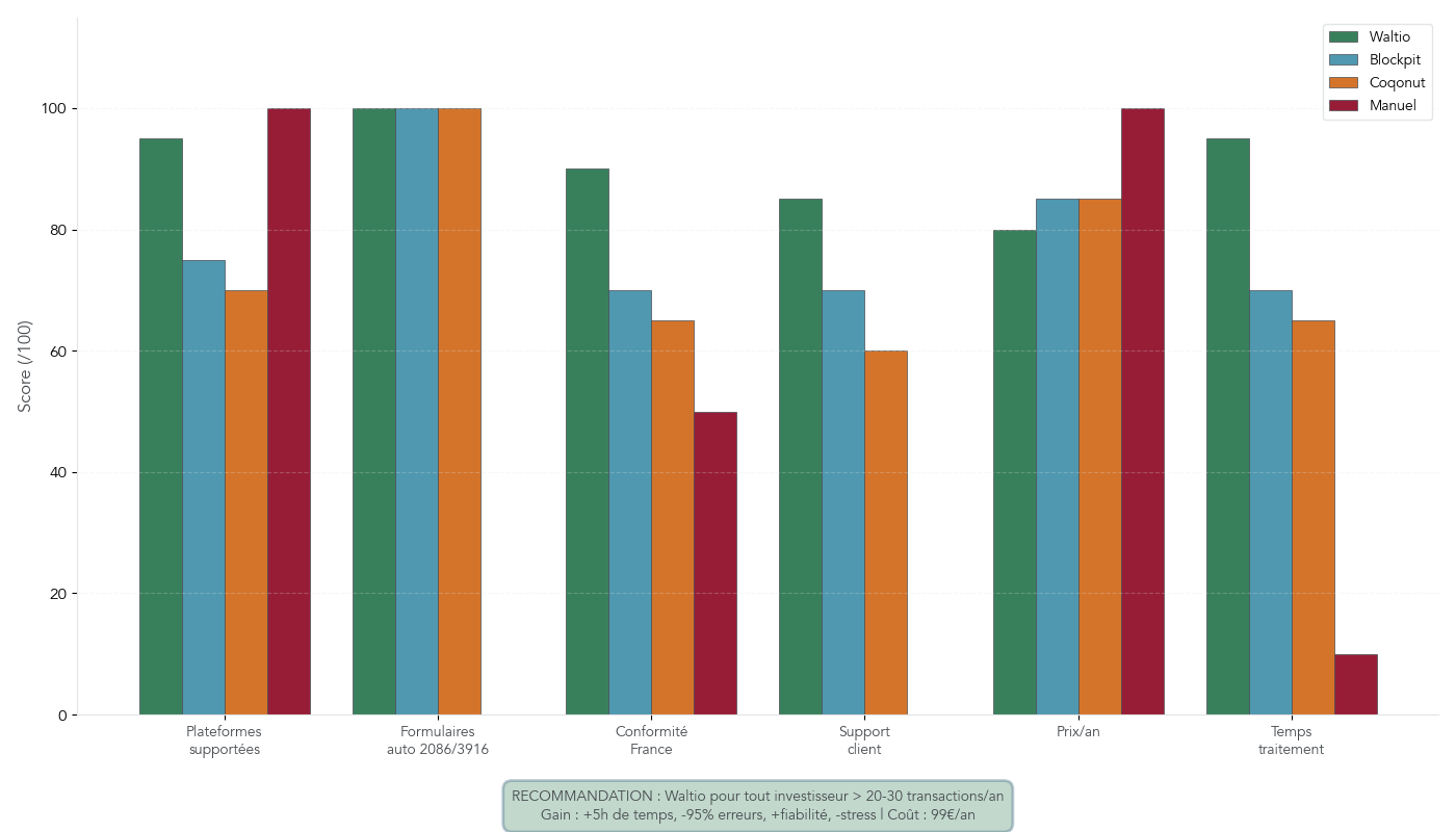 Tableau comparatif des principaux outils d’assistance fiscale crypto et du calcul manuel selon plateformes supportées, génération de formulaires, prix, temps et risque d’erreur
