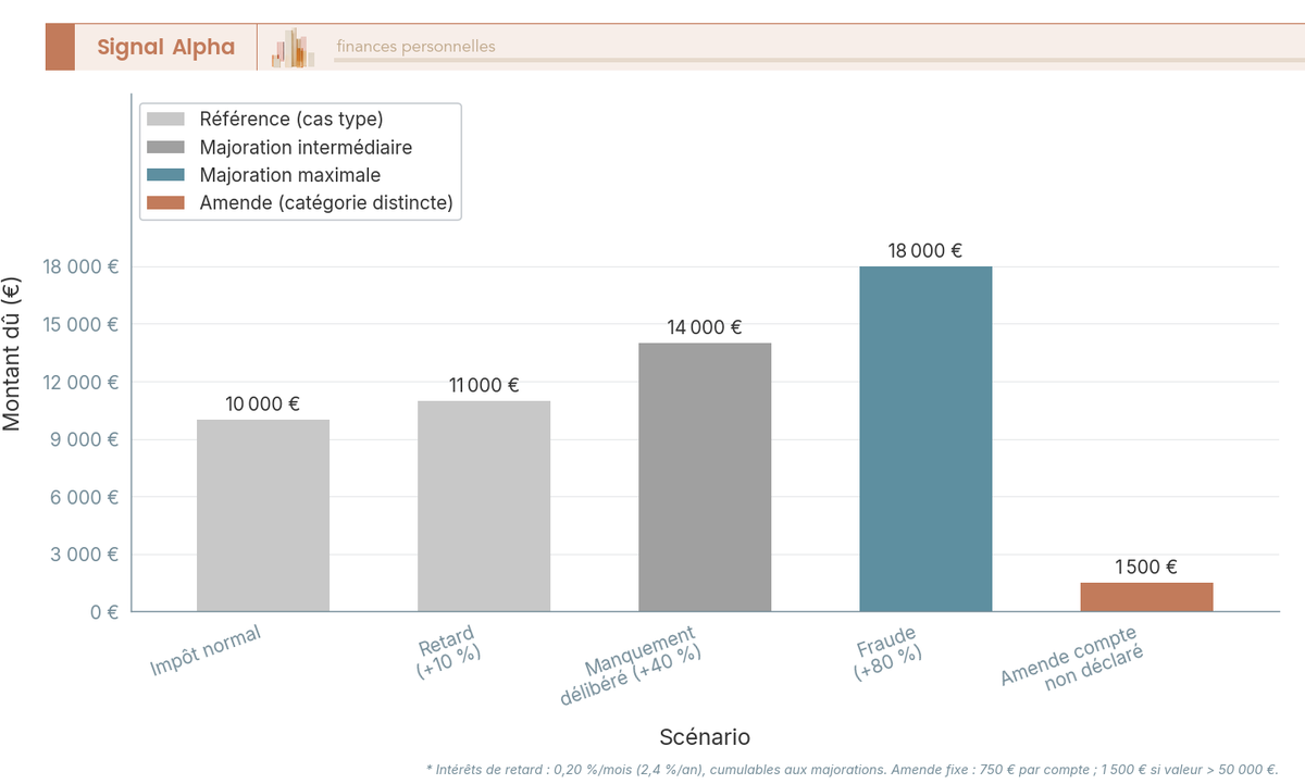 Diagramme à barres comparant un impôt crypto de 10 000 € avec majorations de 10, 40 et 80 % et l'amende de 1 500 €.