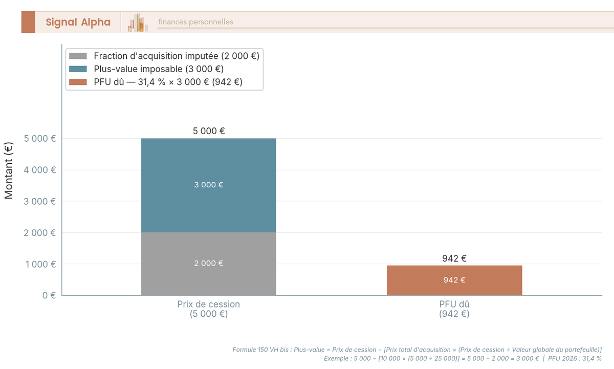 Diagramme à barres décomposant une cession crypto de 5 000 € en fraction d'acquisition 2 000 €, plus-value 3 000 € et PFU 942 €.