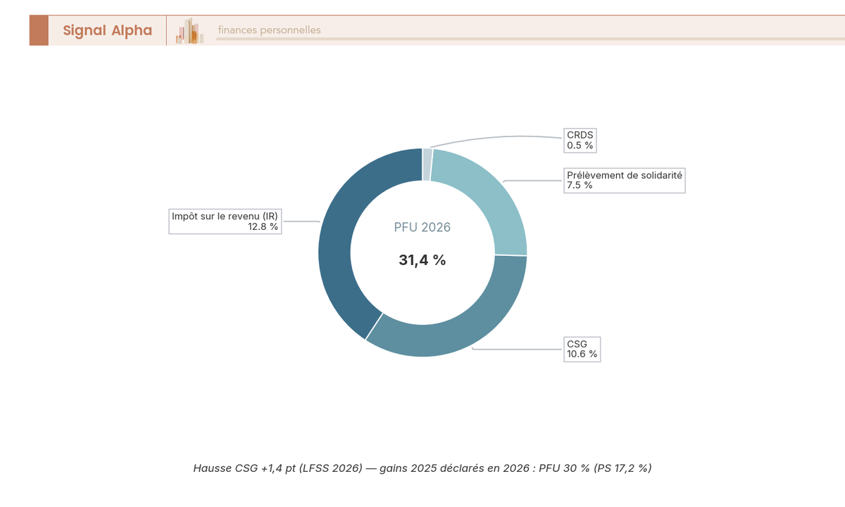 Diagramme en anneau décomposant le PFU crypto 31,4 % de 2026 en IR 12,8 % et prélèvements sociaux 18,6 % détaillés.