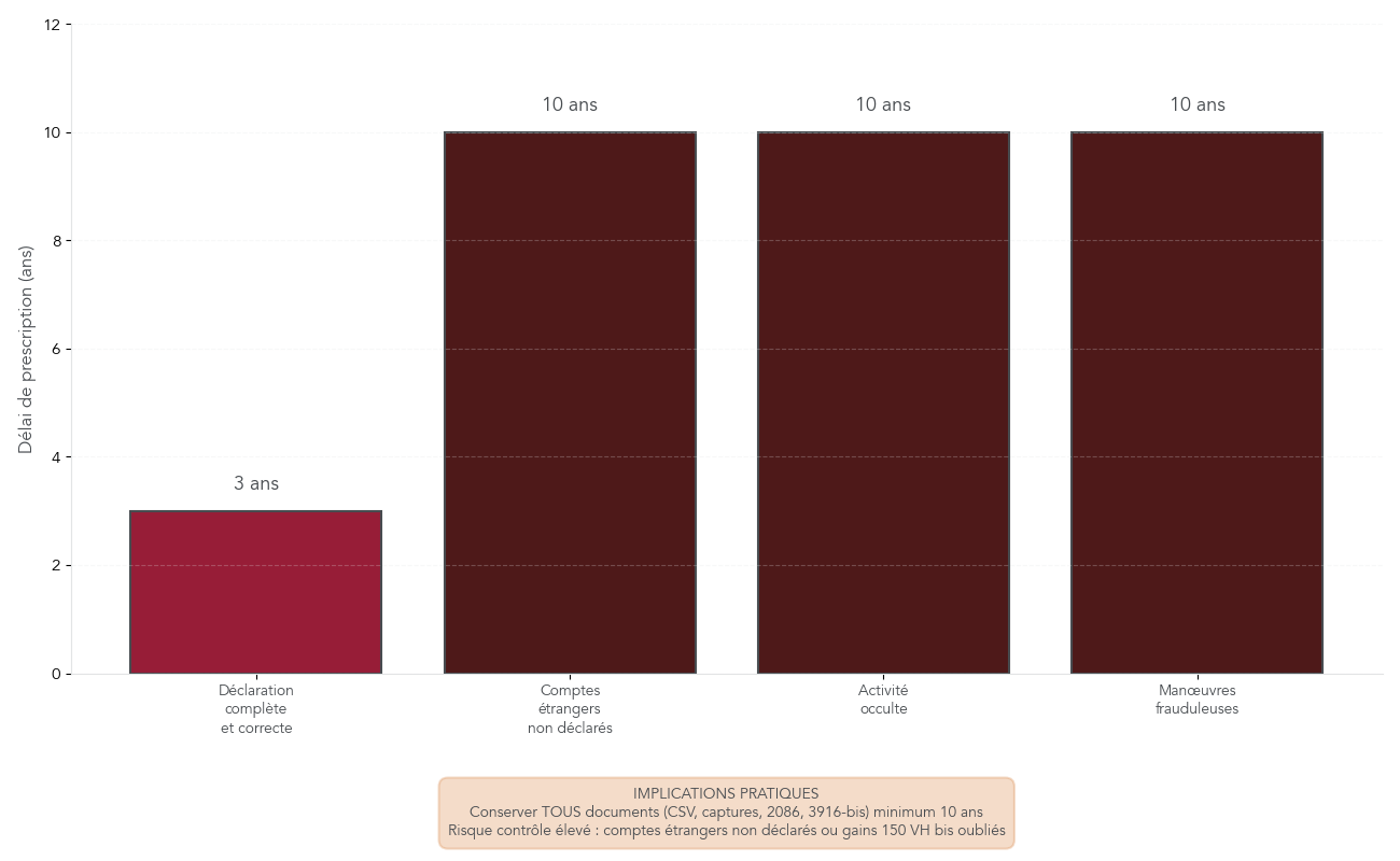 Tableau illustrant les délais de reprise de 3 ans pour une déclaration complète et de 10 ans en cas de compte crypto étranger non déclaré, d’activité occulte ou de fraude.