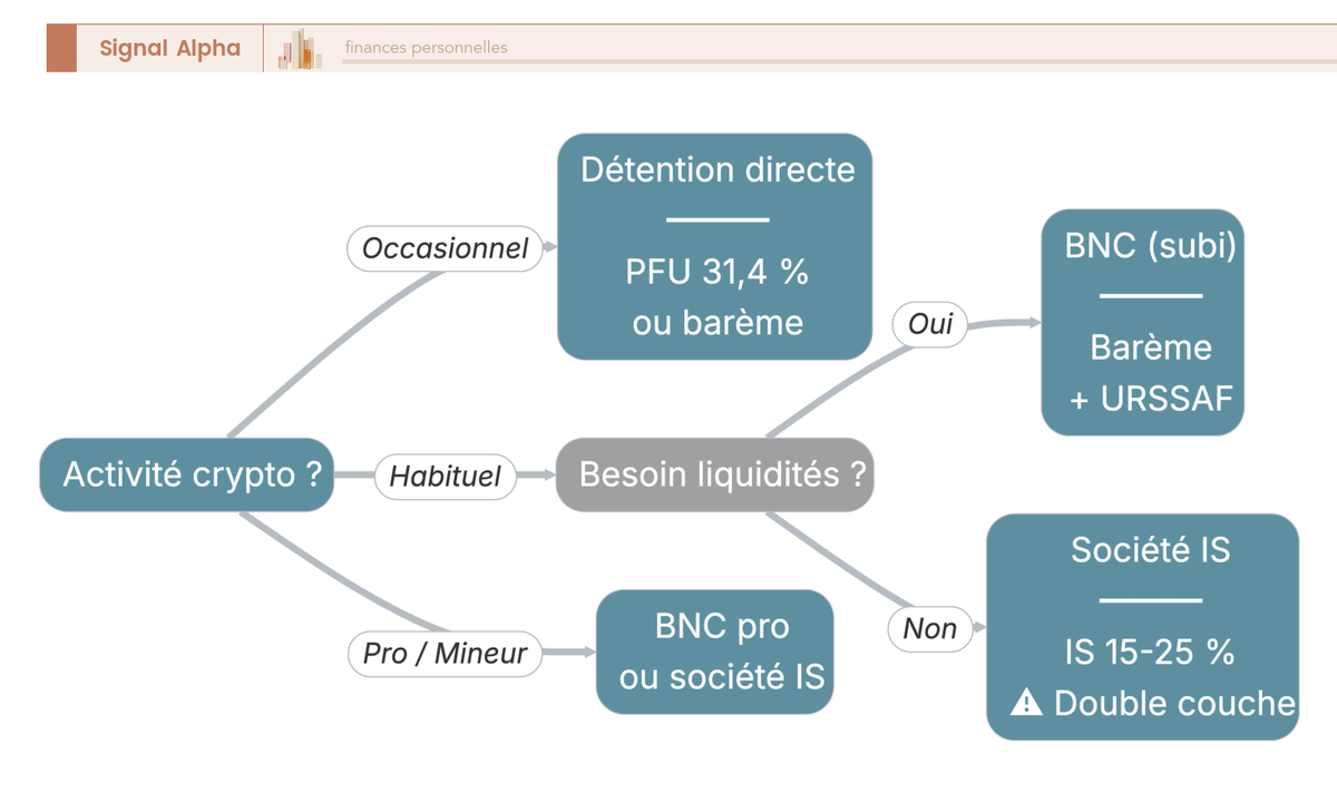 Arbre de décision sur le contenant juridique crypto orientant vers détention directe, régime BNC ou société à l'IS selon le profil.