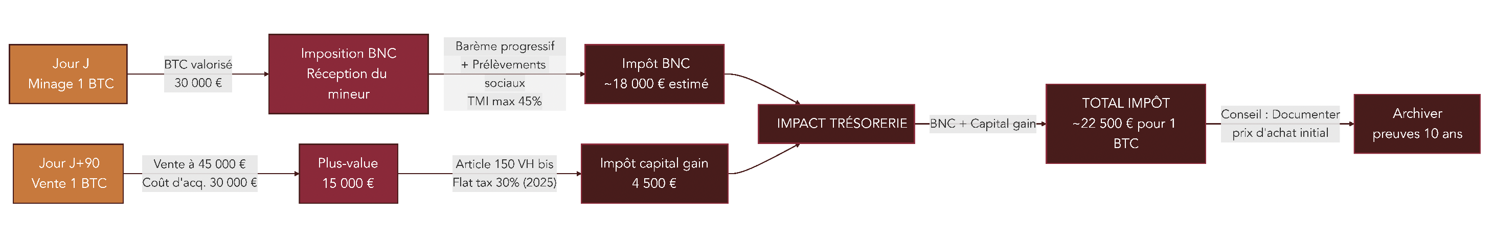 Frise chronologique montrant l’imposition en BNC à la réception d’un BTC miné puis l’imposition de la plus-value à la revente au titre de l’article 150 VH bis