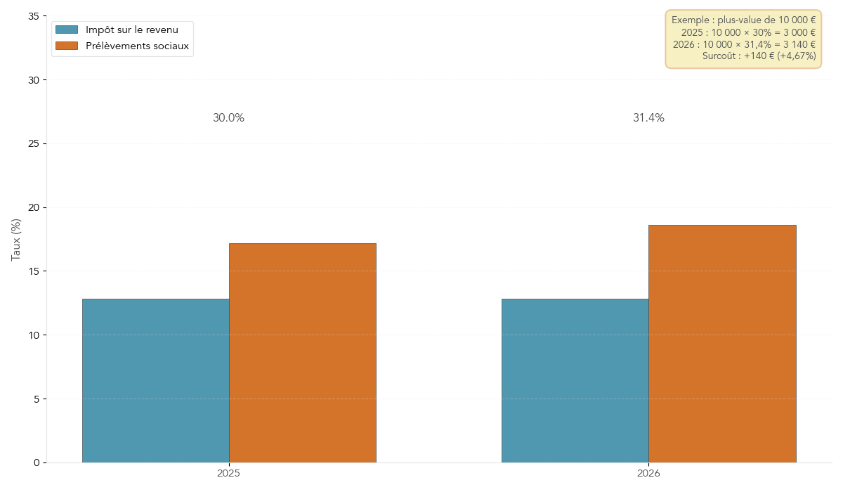 Graphique comparant la flat tax crypto en France en 2025 et 2026, décomposée entre impôt sur le revenu et prélèvements sociaux, avec un exemple chiffré sur une plus-value de 10 000 €.