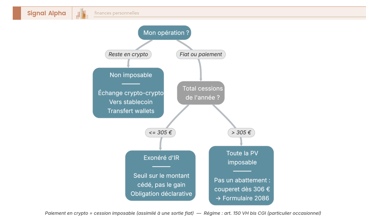 Arbre de décision pour l'occasionnel testant la nature de l'opération crypto et le seuil d'exonération de 305 €.