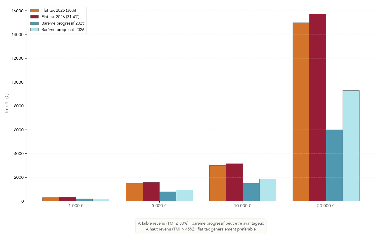Graphique comparant, pour différents taux marginaux et montants de plus-values crypto, le coût fiscal en flat tax et au barème progressif avec prélèvements sociaux en 2025 et 2026.
