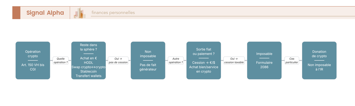 Diagramme de flux des opérations crypto menant à imposable ou non imposable, avec renvoi au formulaire 2086.