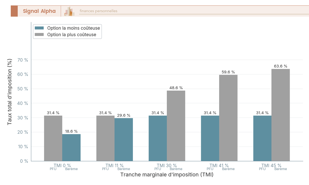 Diagramme à barres groupées comparant le PFU 31,4 % au barème par tranche marginale 0, 11, 30, 41 et 45 %.