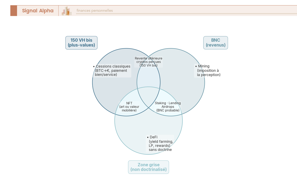 Diagramme de Venn à trois cercles 150 VH bis, BNC et zone grise positionnant cessions, mining, staking, NFT et DeFi.