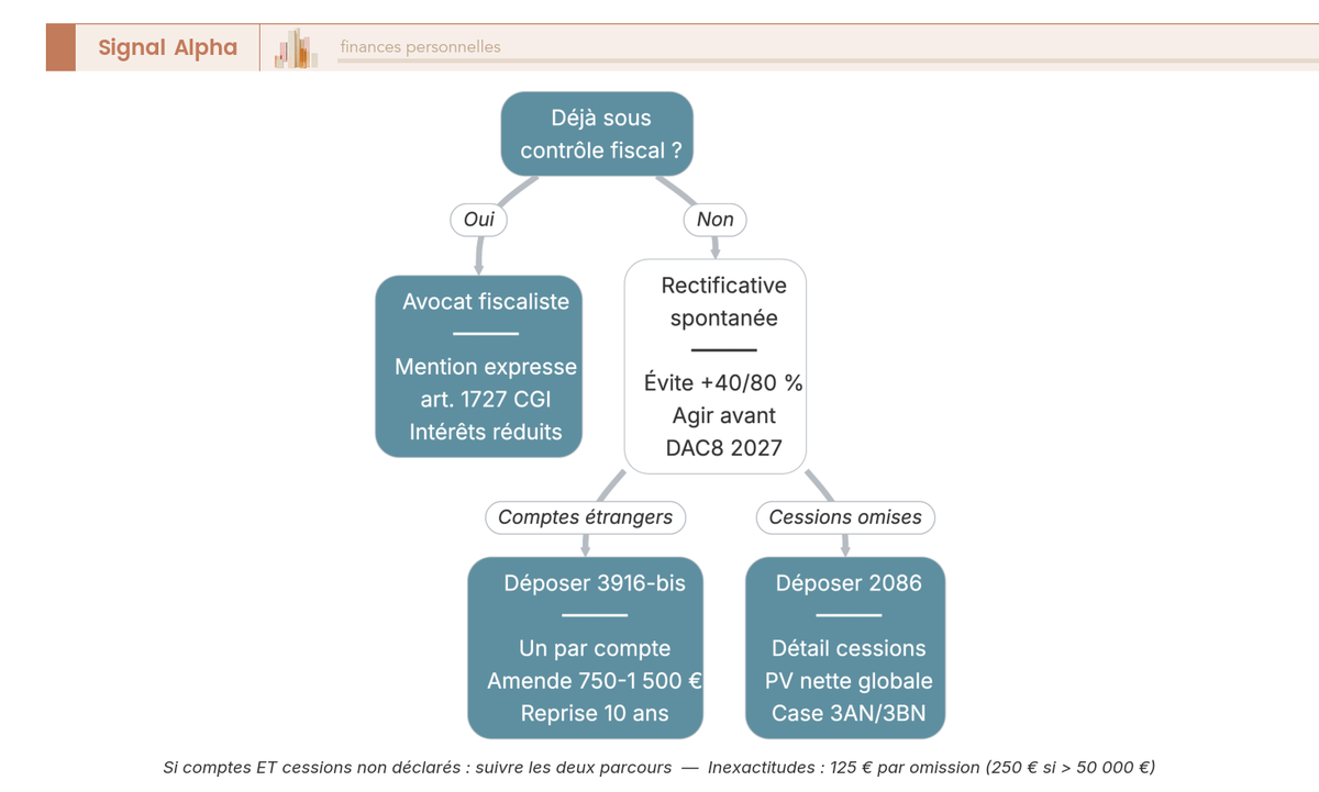 Arbre de décision sur la régularisation crypto enchaînant comptes étrangers, cessions non déclarées et contrôle en cours.