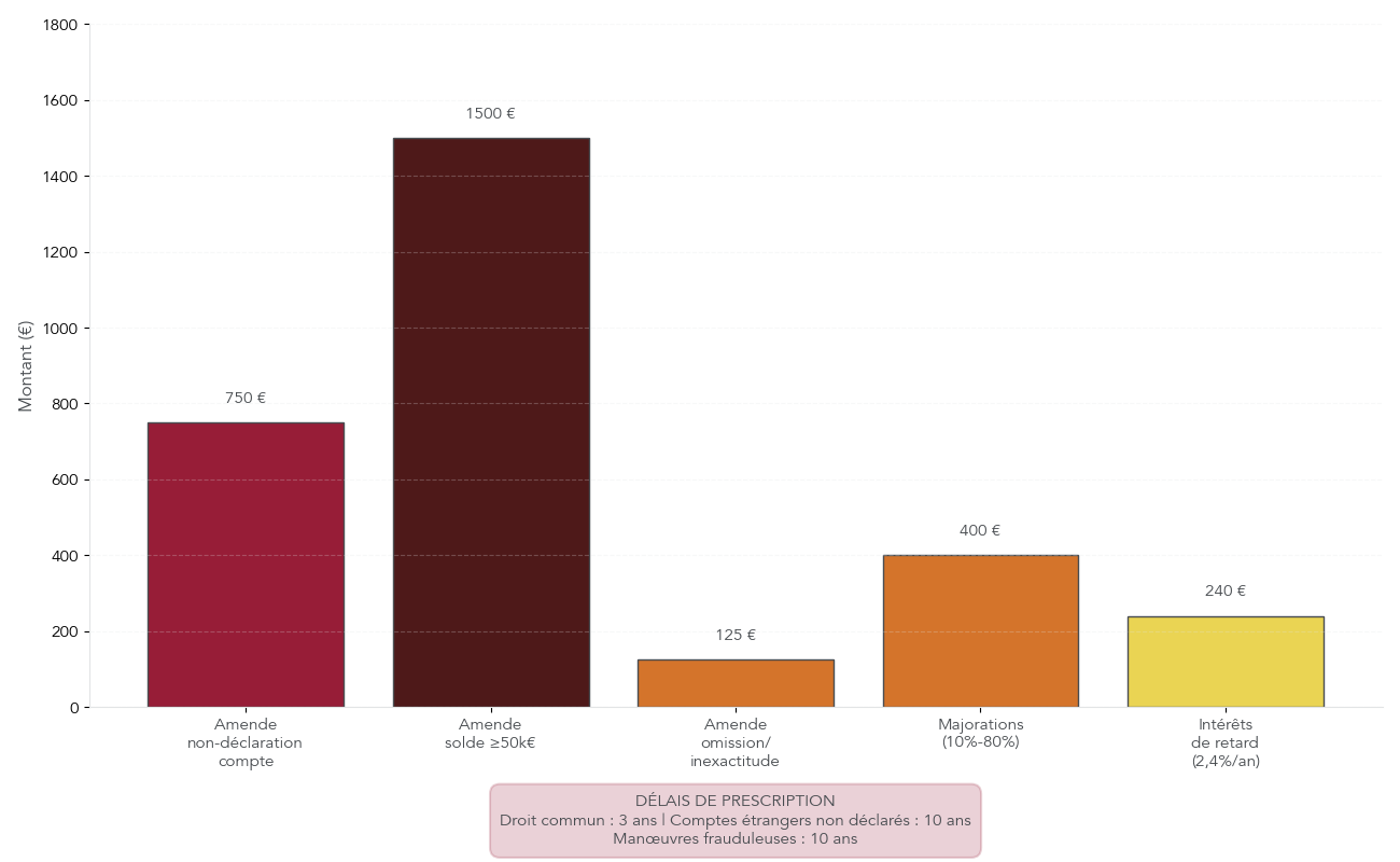 Infographie présentant les amendes pour non-déclaration de comptes crypto à l’étranger, les majorations en cas d’omission de plus-values et les délais de prescription de 3 ou 10 ans.