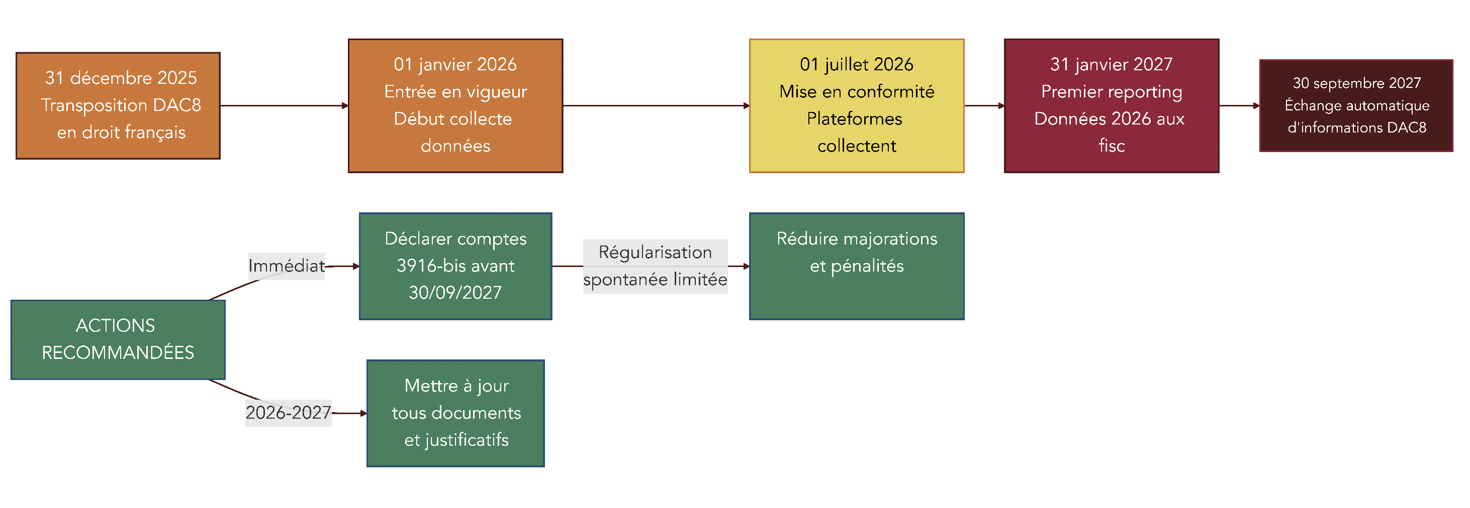 Frise chronologique montrant la transposition de DAC8 fin 2025, le début de collecte des données en 2026, les premiers reportings en 2027 et les contrôles à partir de 2028, avec les actions de mise en conformité recommandées pour les investisseurs.