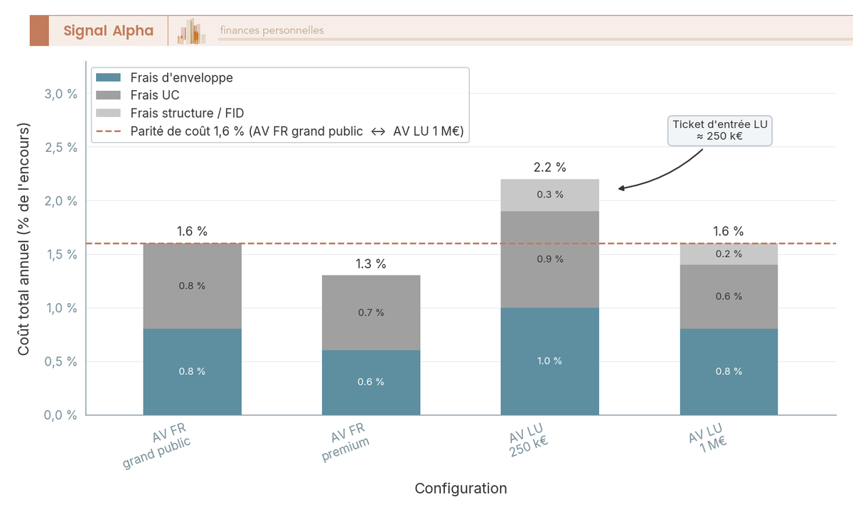Diagramme en barres verticales comparant le coût total annuel de l'assurance-vie française et de l'assurance-vie luxembourgeoise sur cinq postes : ticket d'entrée, frais d'entrée, frais de gestion UC, frais d'arbitrage, protection en cas de défaillance assureur (FGAP 70 000 € vs super-privilège).