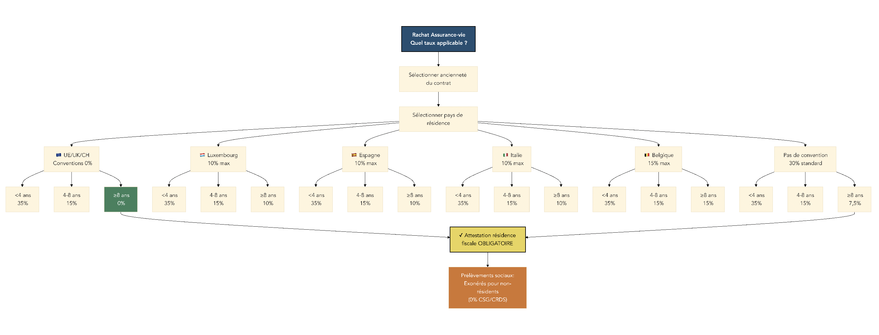 Organigramme guidant un expatrié pour déterminer la fiscalité au rachat de son assurance-vie selon le pays de résidence et l’ancienneté du contrat, avec mise en avant des pays à 0 % et des taux réduits.