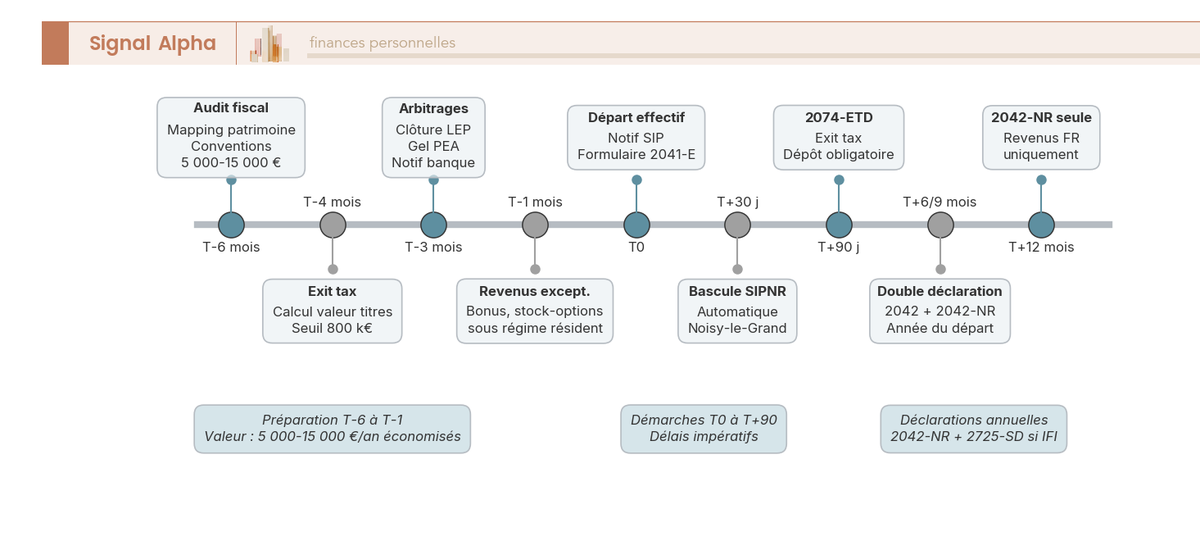 Frise chronologique du calendrier 12 mois avant le départ de France : à T-6 mois audit fiscal et décision conseil, T-3 mois exit tax + représentant fiscal immobilier, T-1 mois clôture comptes et mise à jour adresse, jour J transfert effectif, T+90 jours dépôt 2074-ETD, T+1 an déclaration 2042-NR.