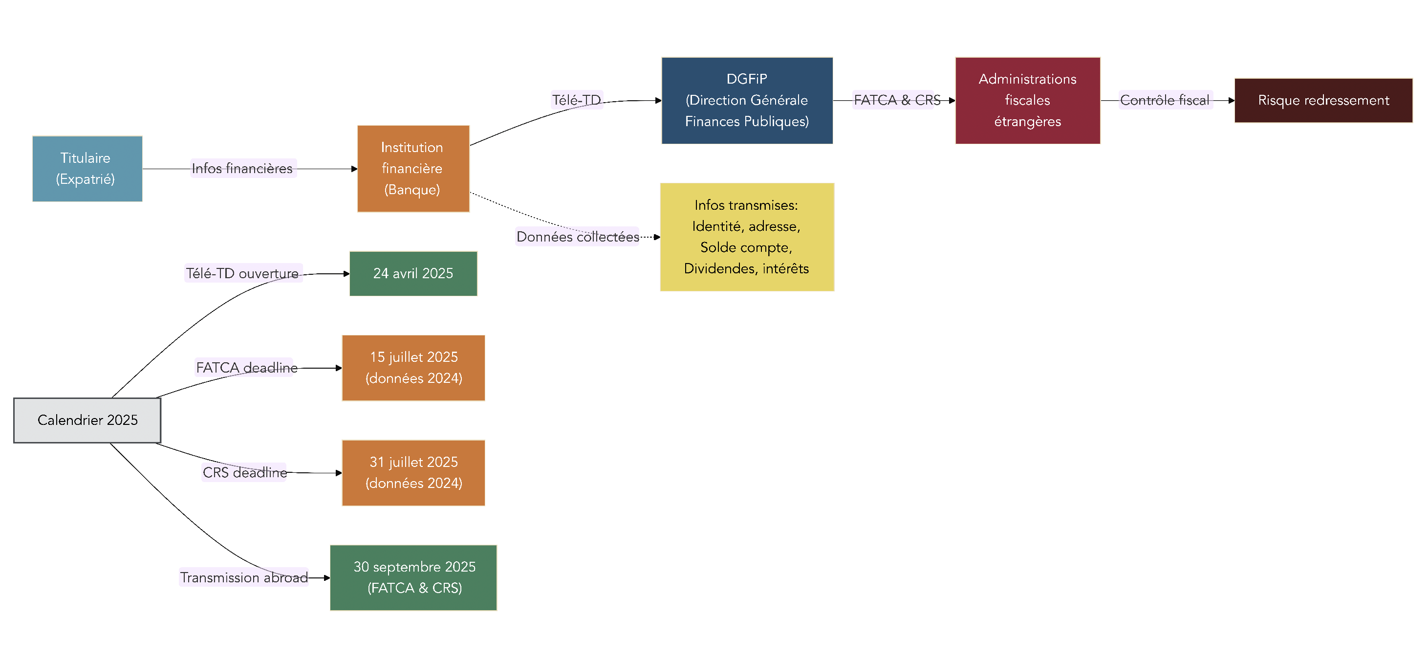 Schéma de flux montrant le cheminement des informations financières d’un expatrié, de la banque à la DGFiP puis aux administrations fiscales étrangères, avec les principales dates FATCA/CRS.