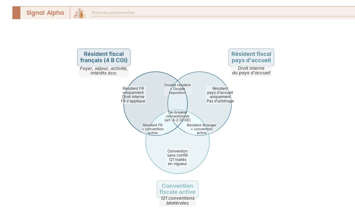 Diagramme de Venn à trois cercles montrant pourquoi la convention fiscale bilatérale est un arbitre et non un bouclier automatique.
